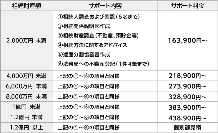 相続手続サポートプラン