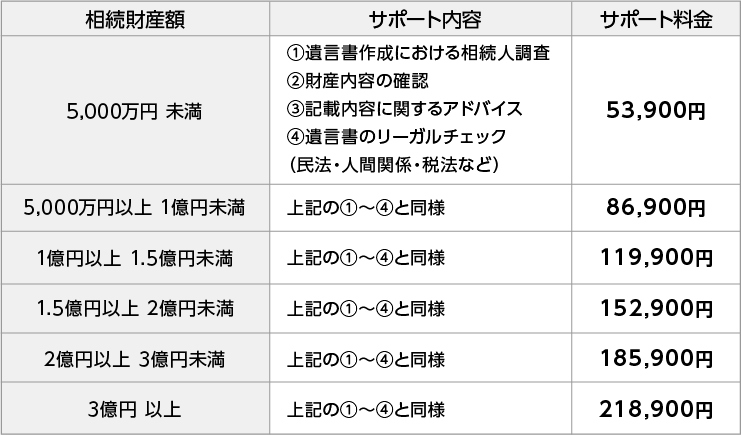 遺言書の作成サポート